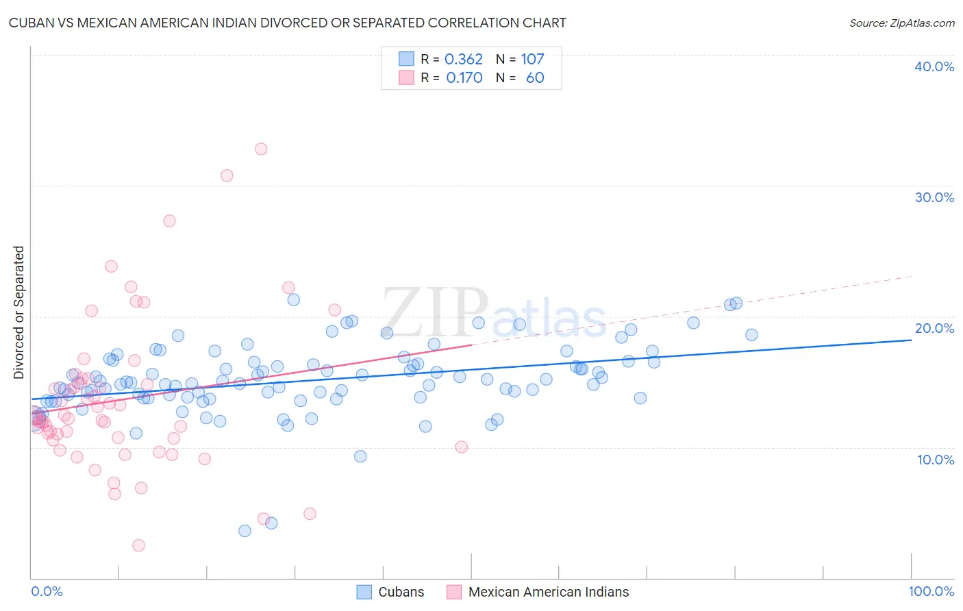 Cuban vs Mexican American Indian Divorced or Separated