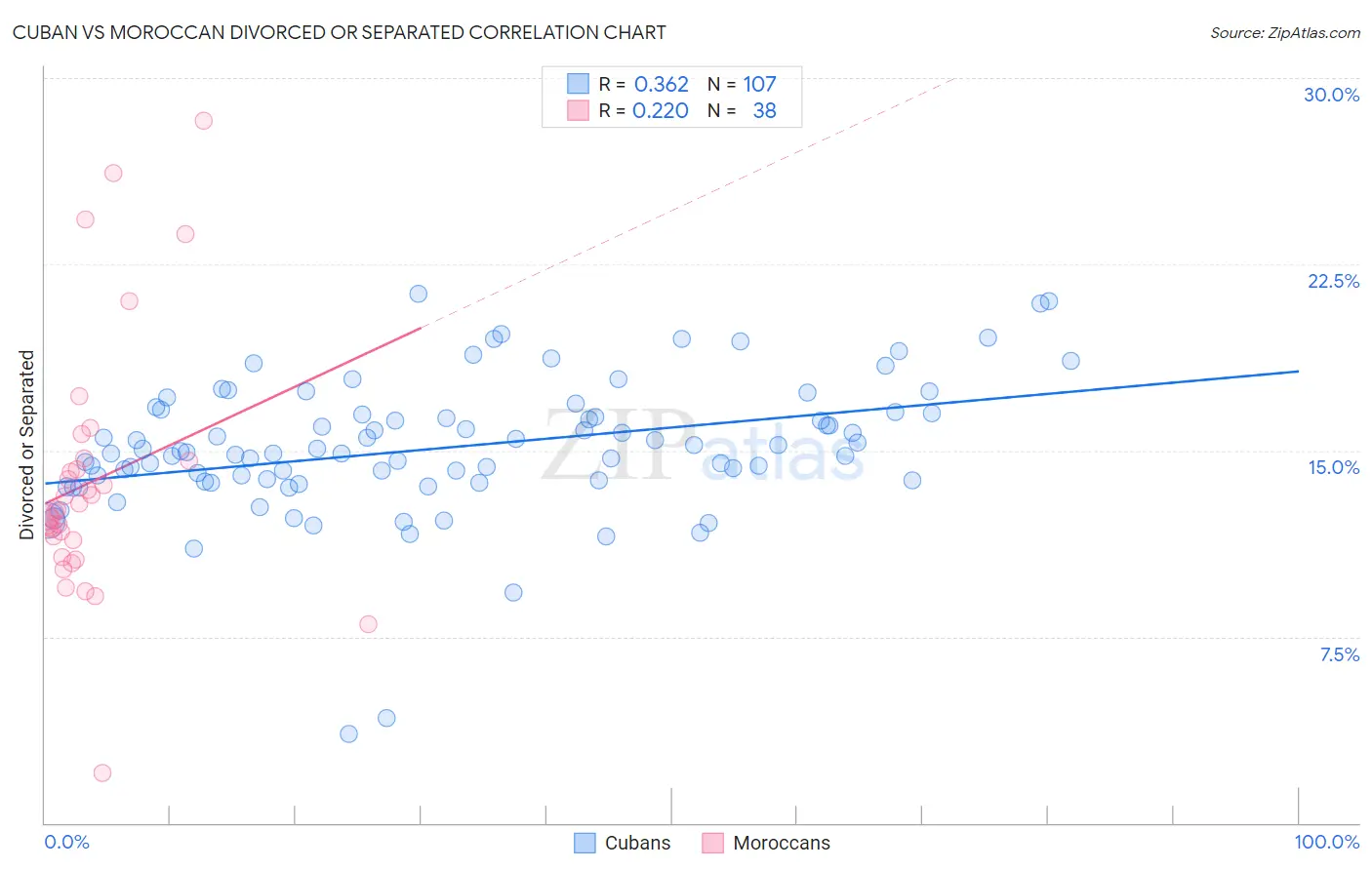 Cuban vs Moroccan Divorced or Separated
