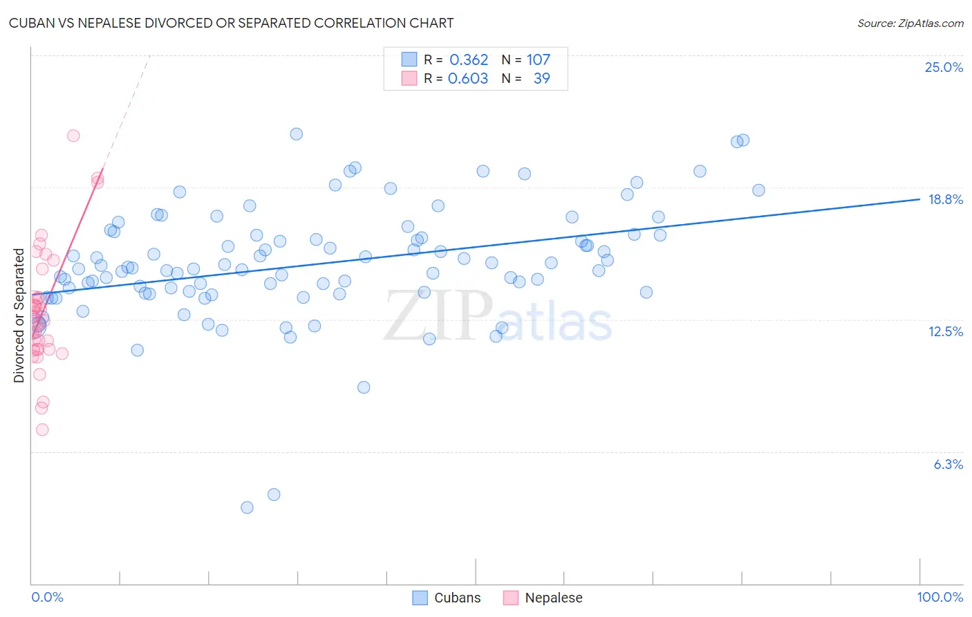 Cuban vs Nepalese Divorced or Separated