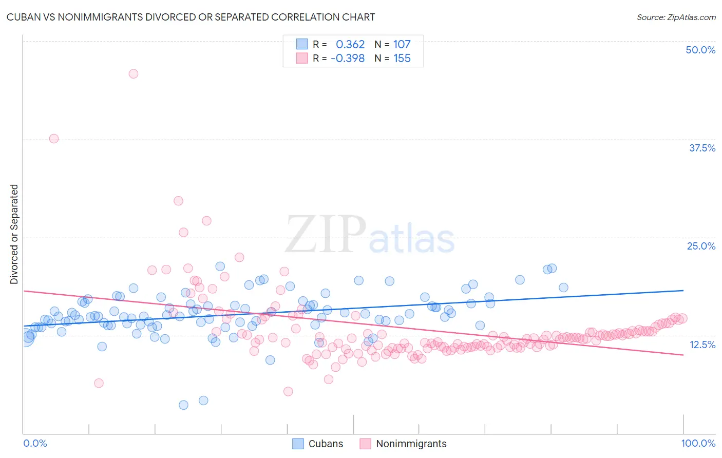 Cuban vs Nonimmigrants Divorced or Separated