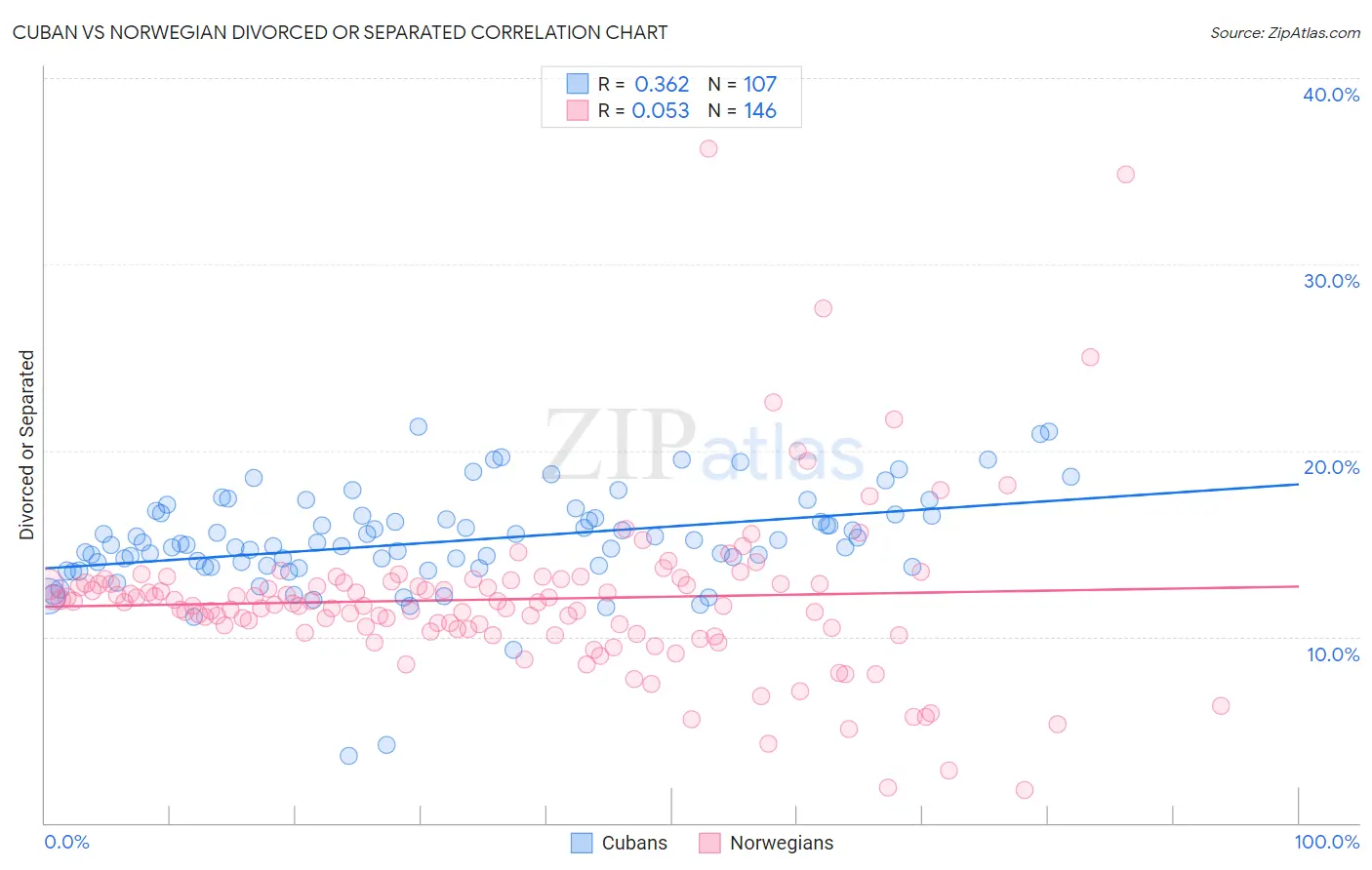 Cuban vs Norwegian Divorced or Separated