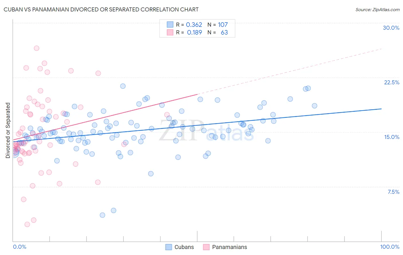 Cuban vs Panamanian Divorced or Separated