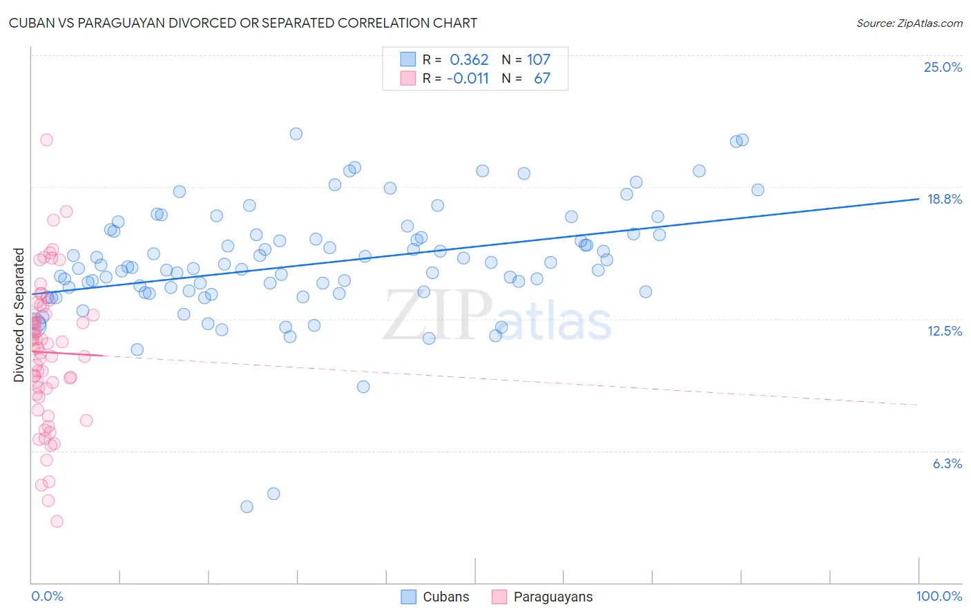 Cuban vs Paraguayan Divorced or Separated