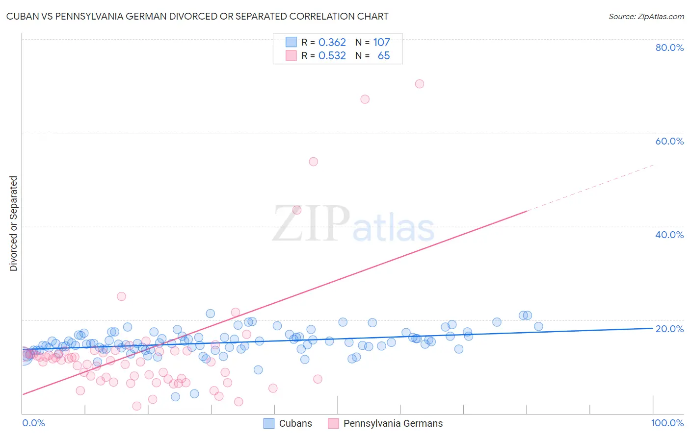Cuban vs Pennsylvania German Divorced or Separated