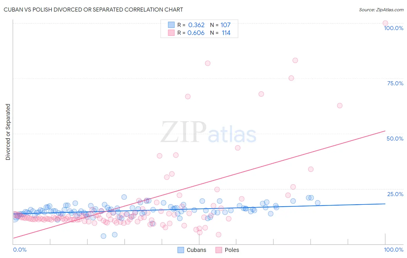 Cuban vs Polish Divorced or Separated