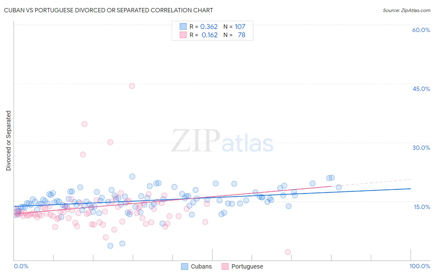 Cuban vs Portuguese Divorced or Separated