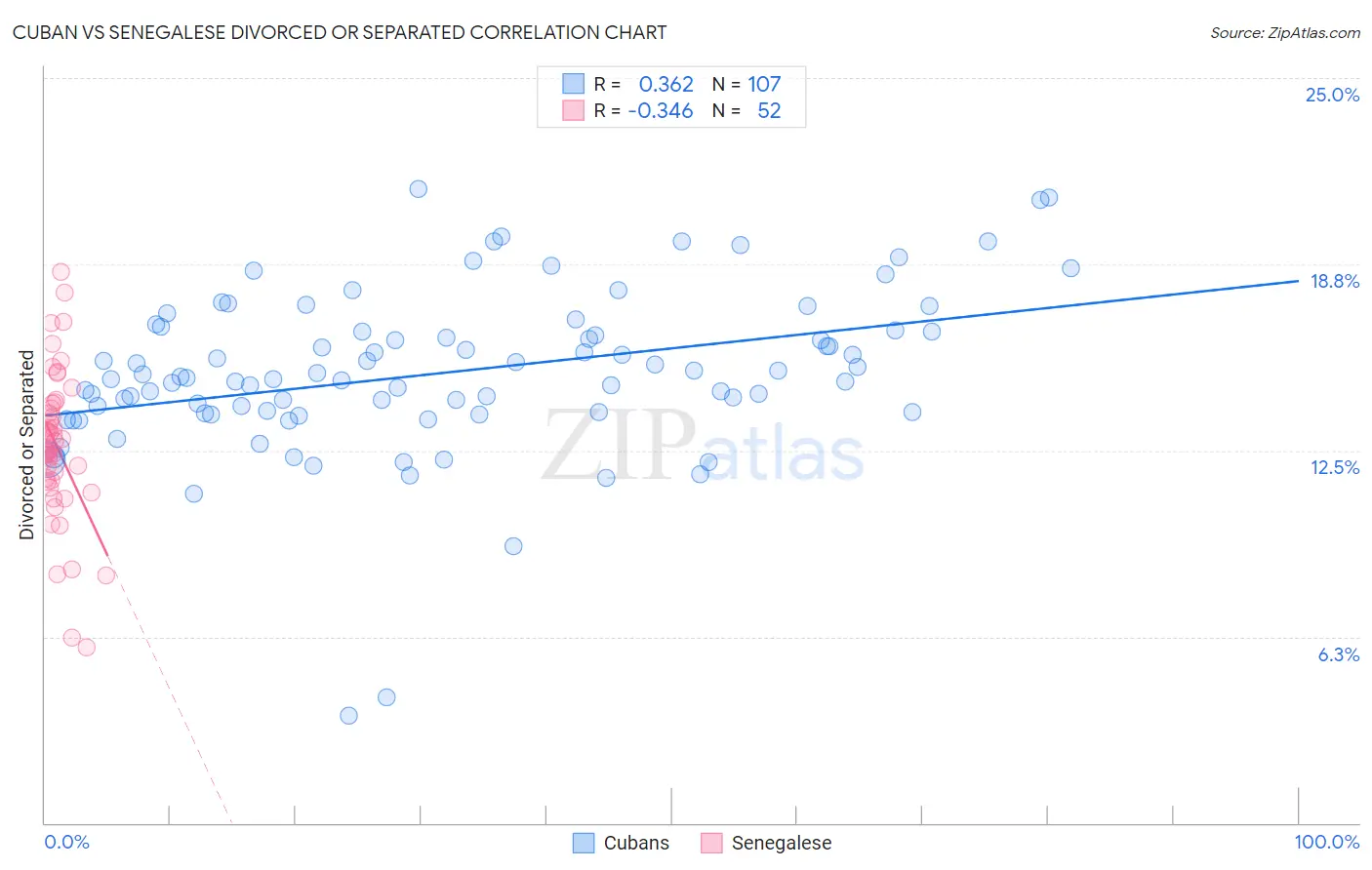 Cuban vs Senegalese Divorced or Separated
