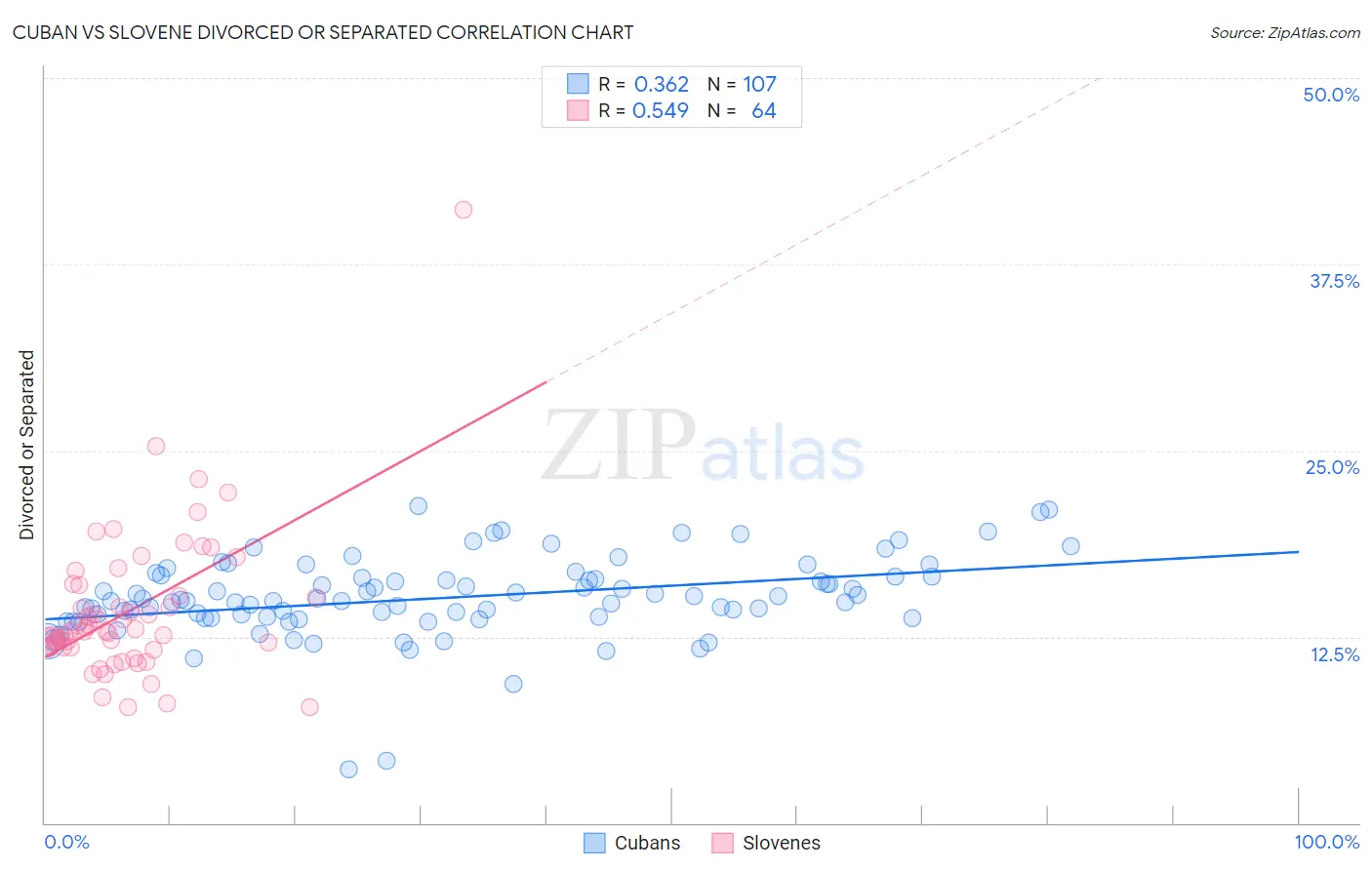 Cuban vs Slovene Divorced or Separated