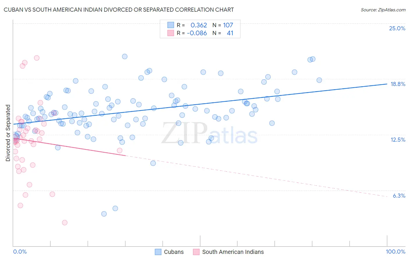 Cuban vs South American Indian Divorced or Separated