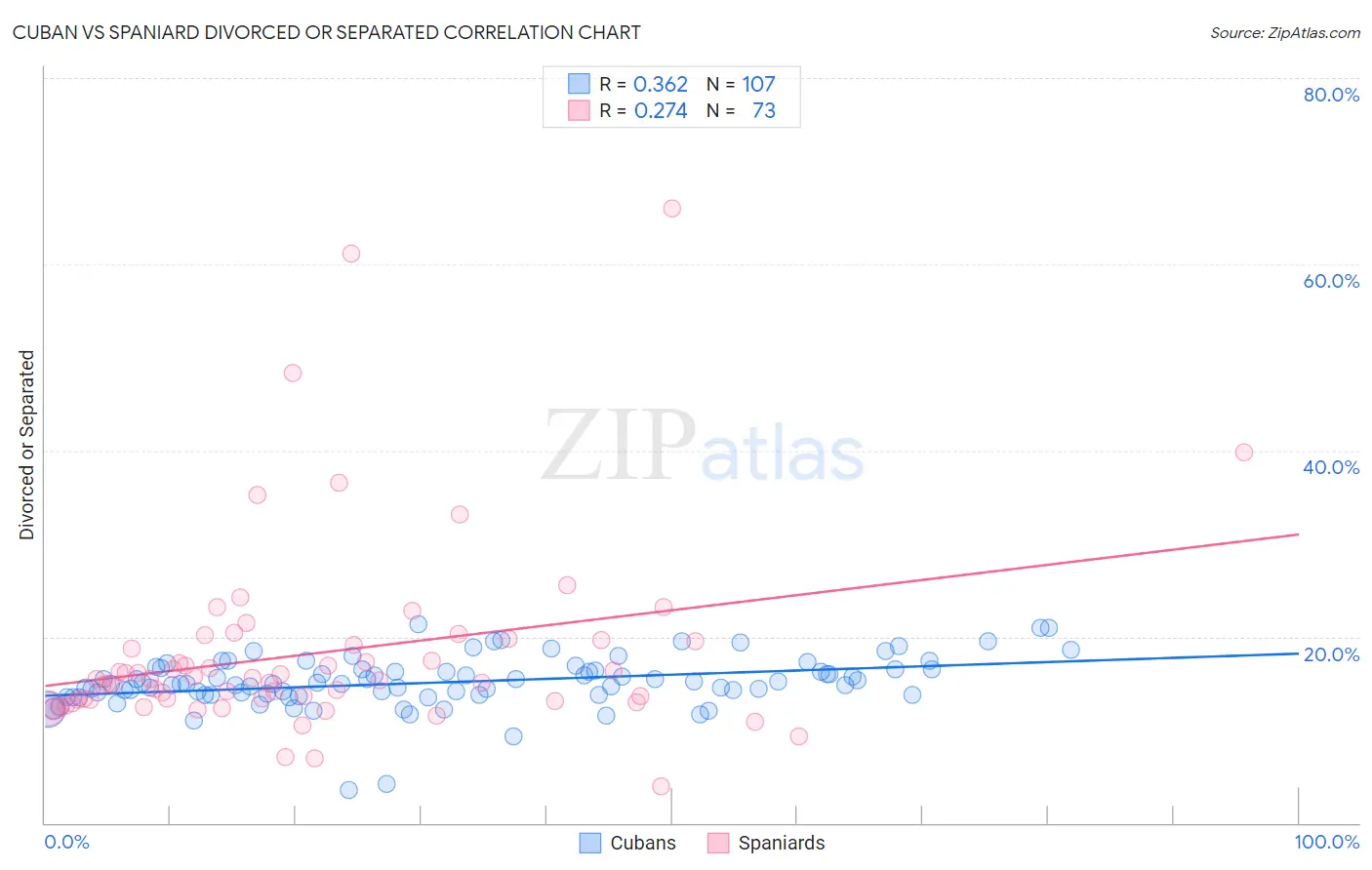 Cuban vs Spaniard Divorced or Separated