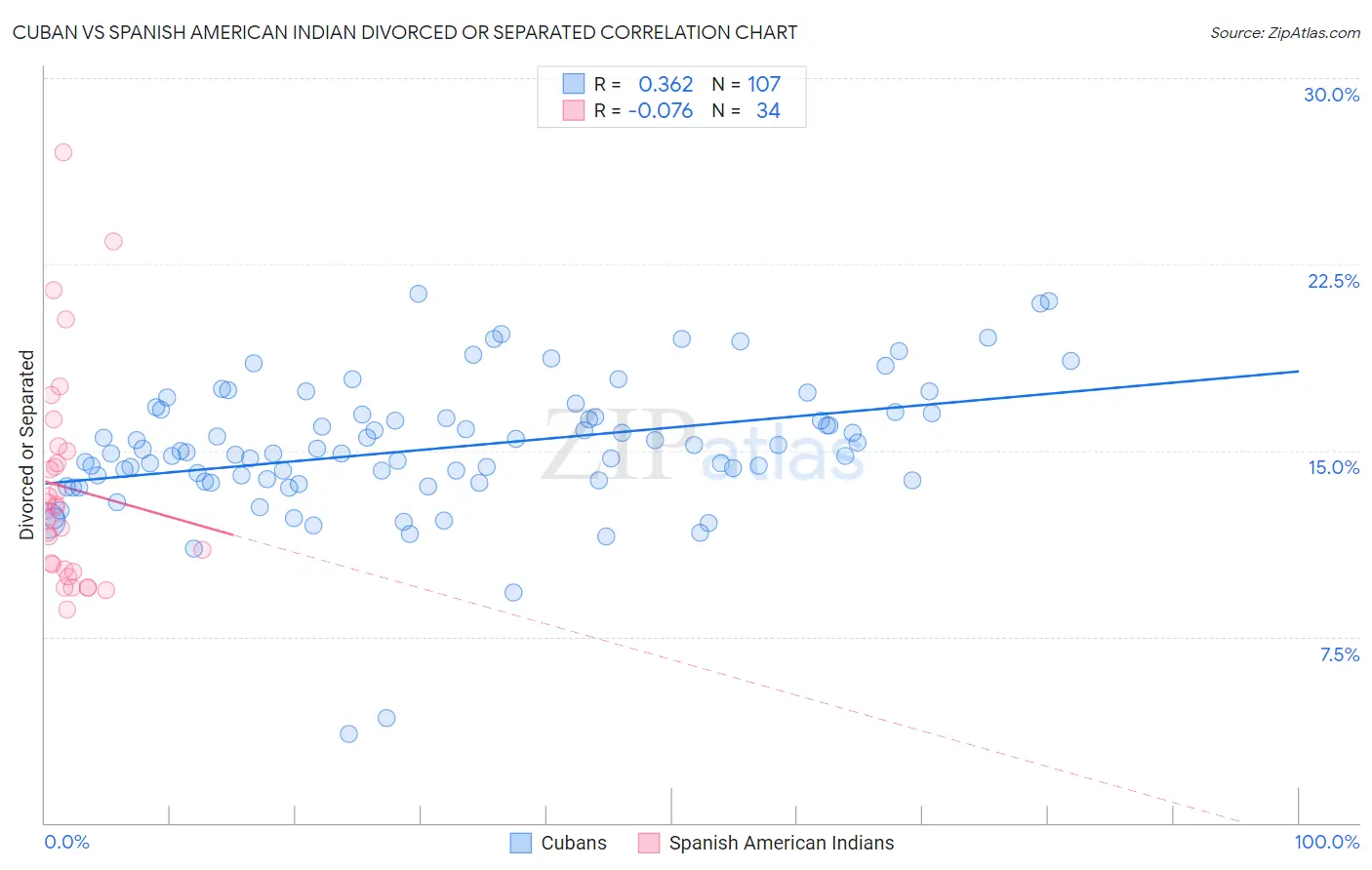 Cuban vs Spanish American Indian Divorced or Separated