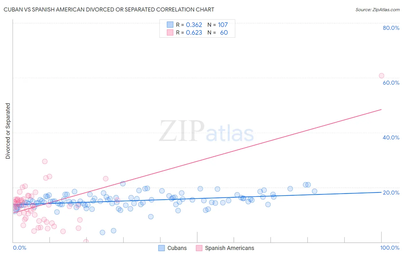 Cuban vs Spanish American Divorced or Separated