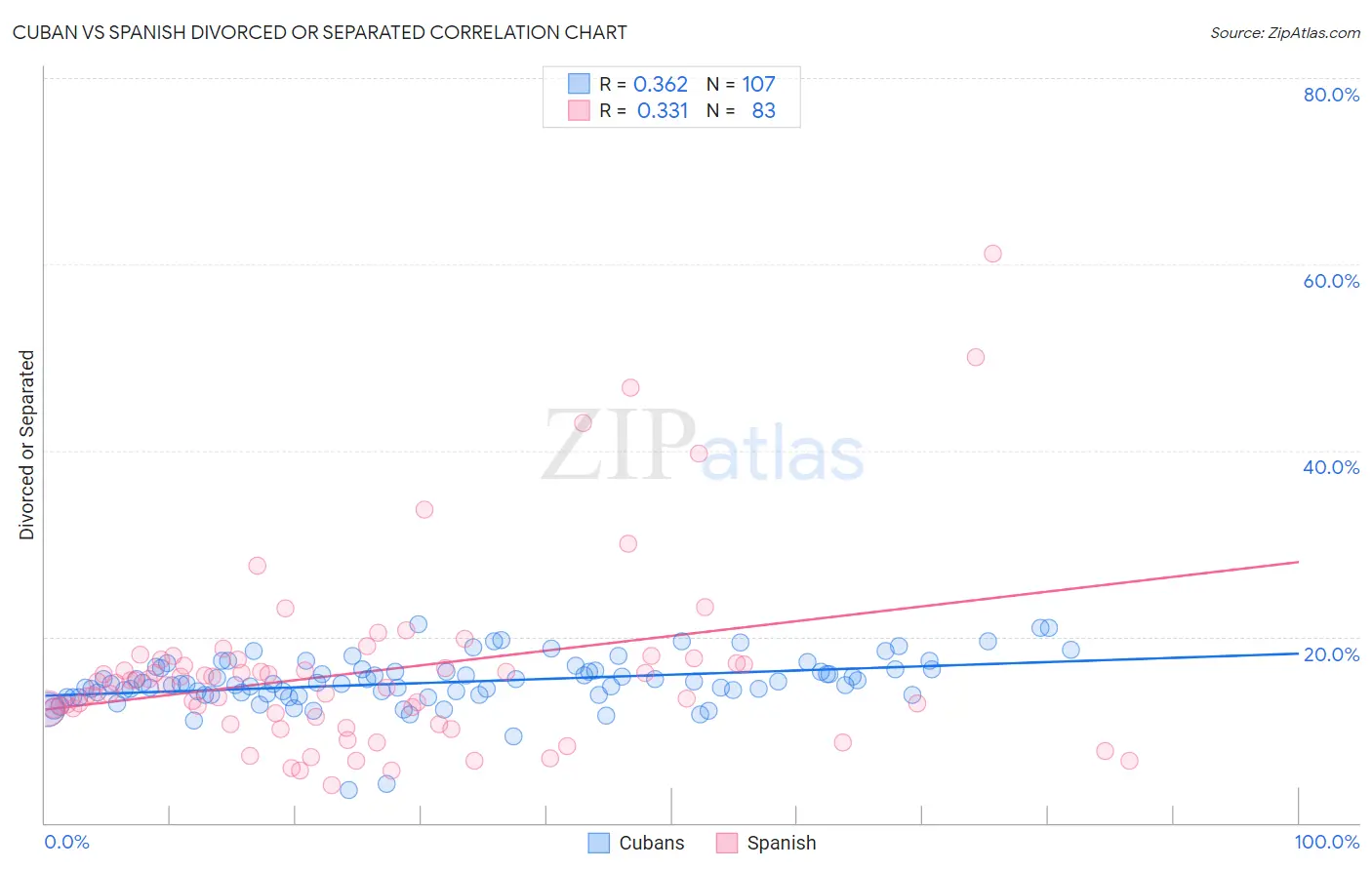 Cuban vs Spanish Divorced or Separated