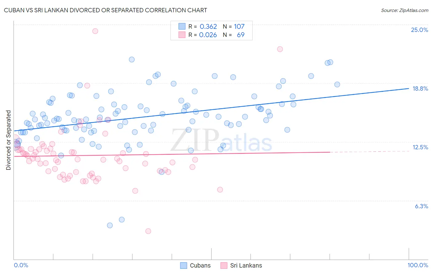 Cuban vs Sri Lankan Divorced or Separated