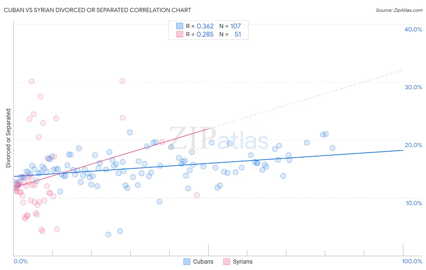 Cuban vs Syrian Divorced or Separated