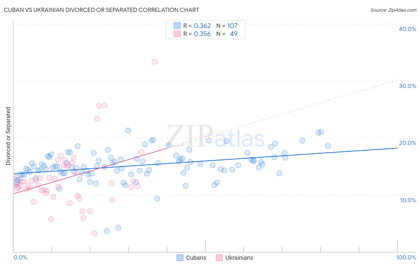 Cuban vs Ukrainian Divorced or Separated