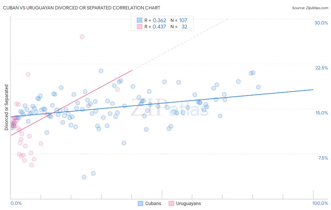 Cuban vs Uruguayan Divorced or Separated
