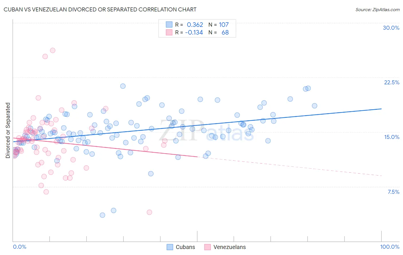 Cuban vs Venezuelan Divorced or Separated