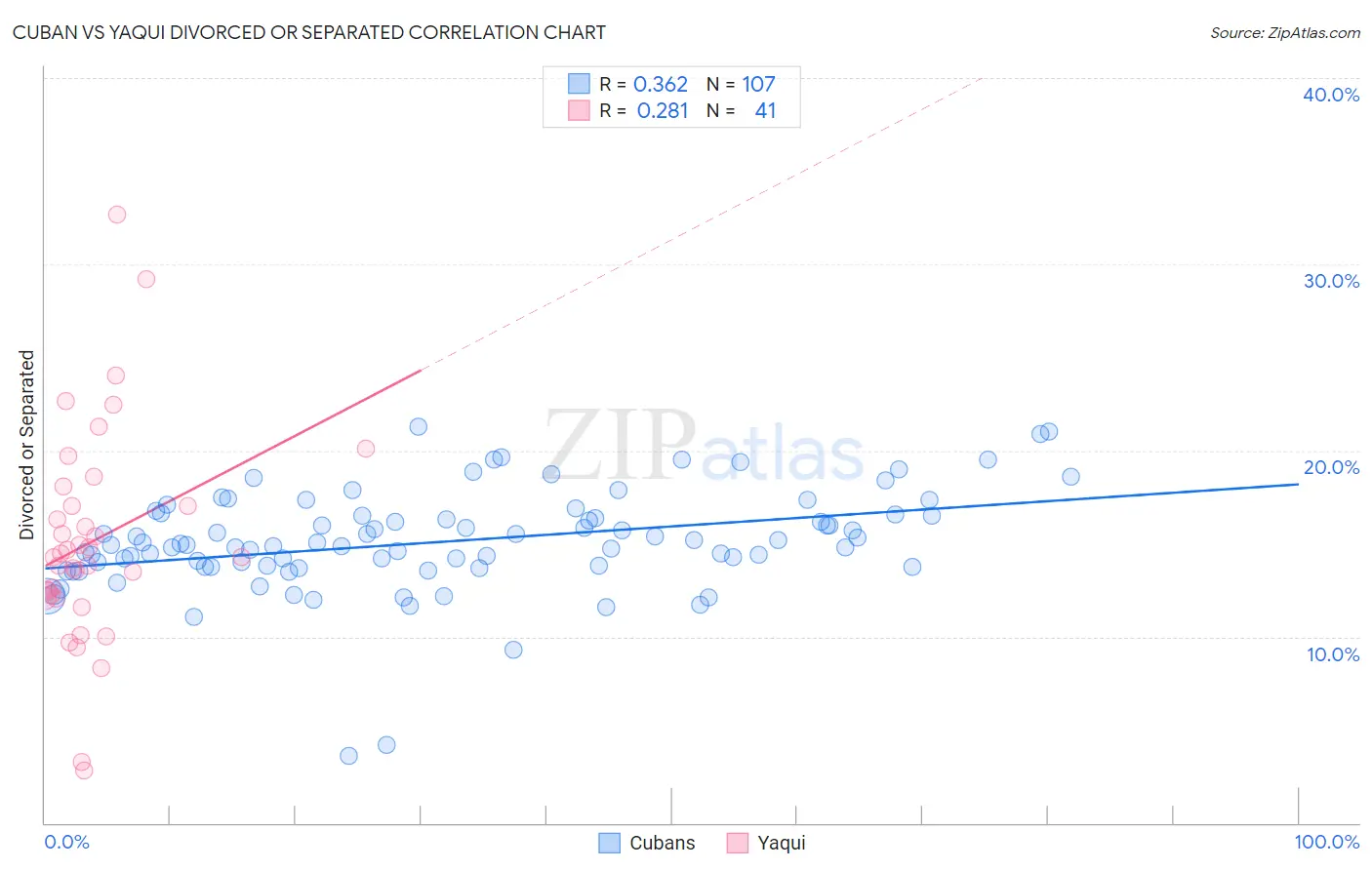 Cuban vs Yaqui Divorced or Separated