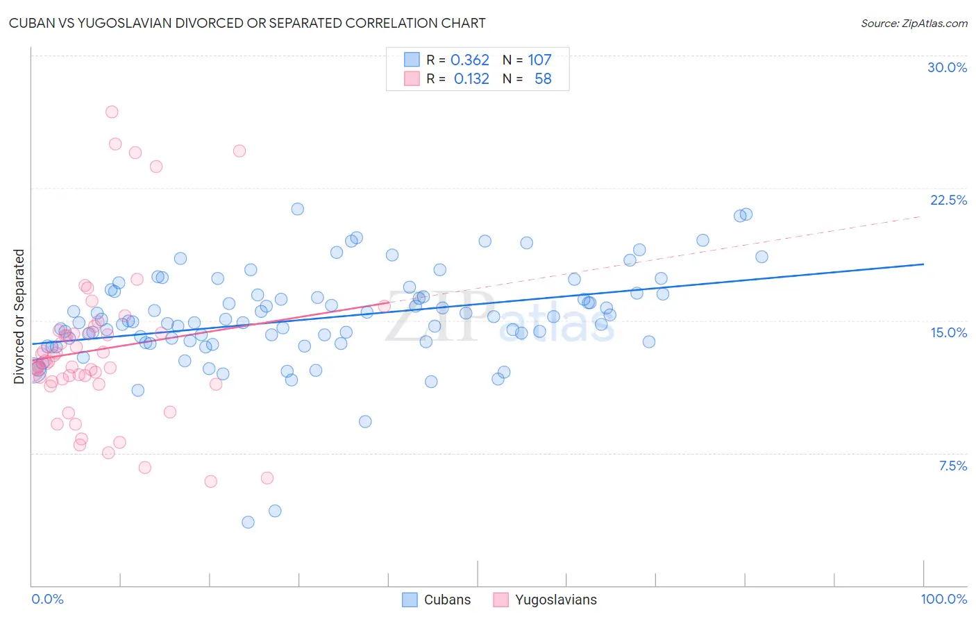 Cuban vs Yugoslavian Divorced or Separated