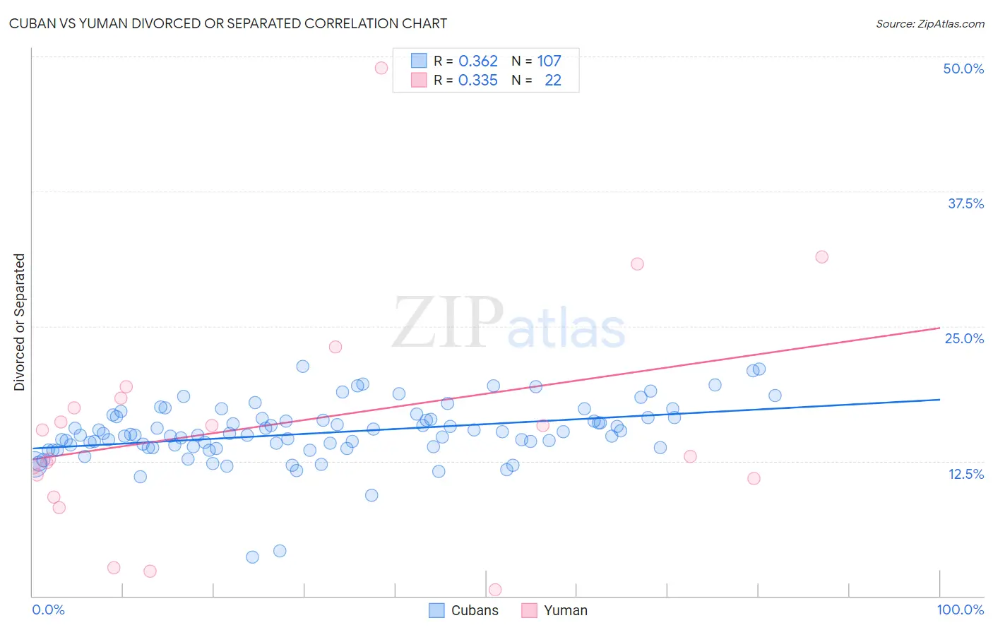 Cuban vs Yuman Divorced or Separated