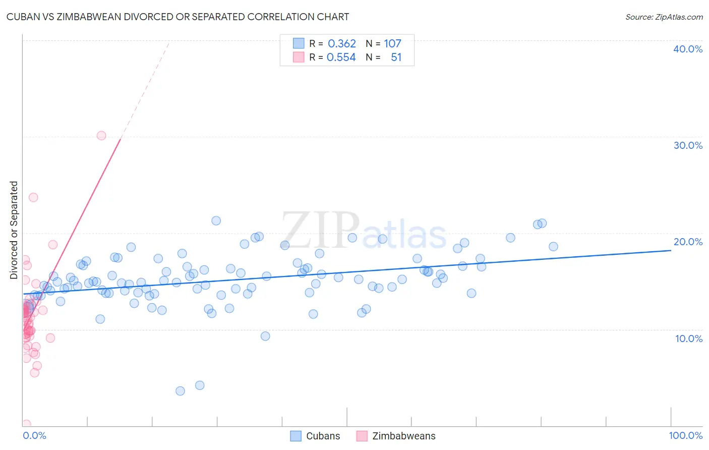 Cuban vs Zimbabwean Divorced or Separated