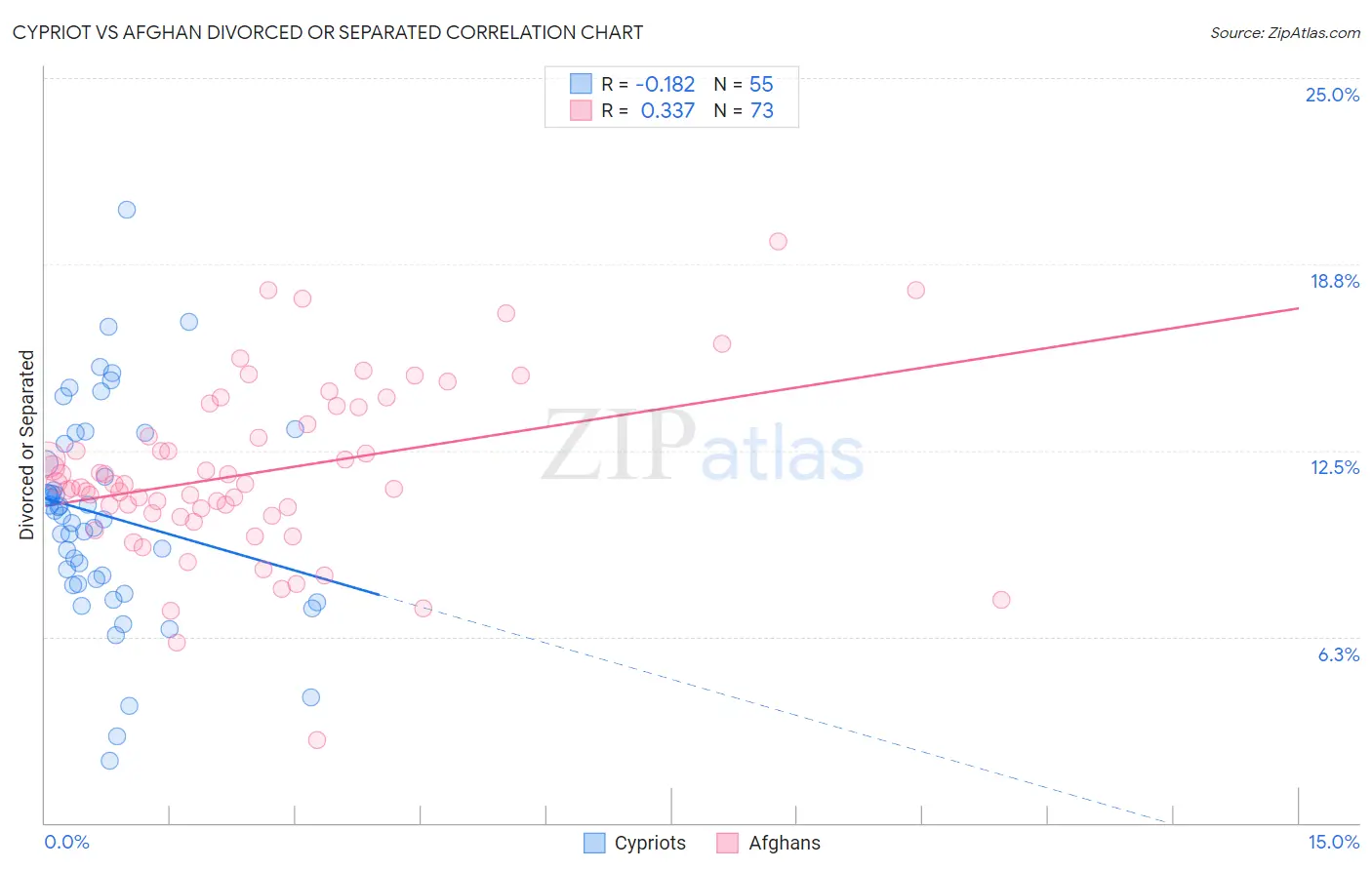 Cypriot vs Afghan Divorced or Separated
