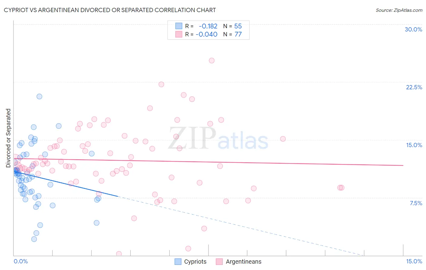 Cypriot vs Argentinean Divorced or Separated