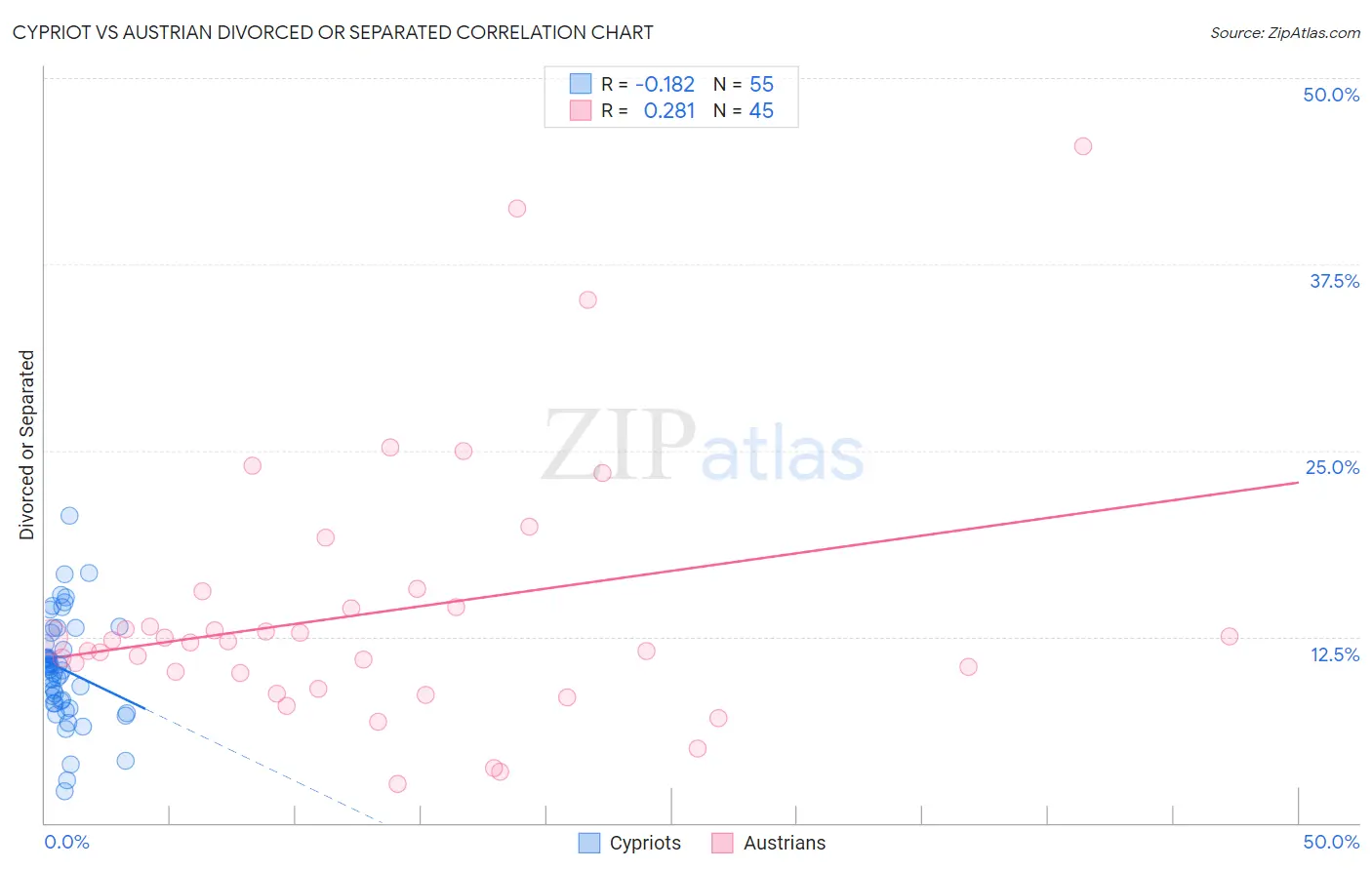 Cypriot vs Austrian Divorced or Separated
