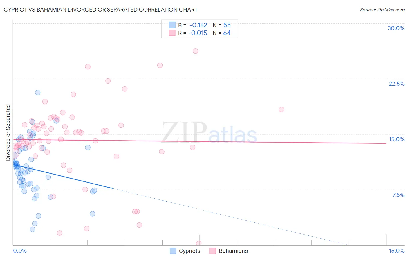 Cypriot vs Bahamian Divorced or Separated