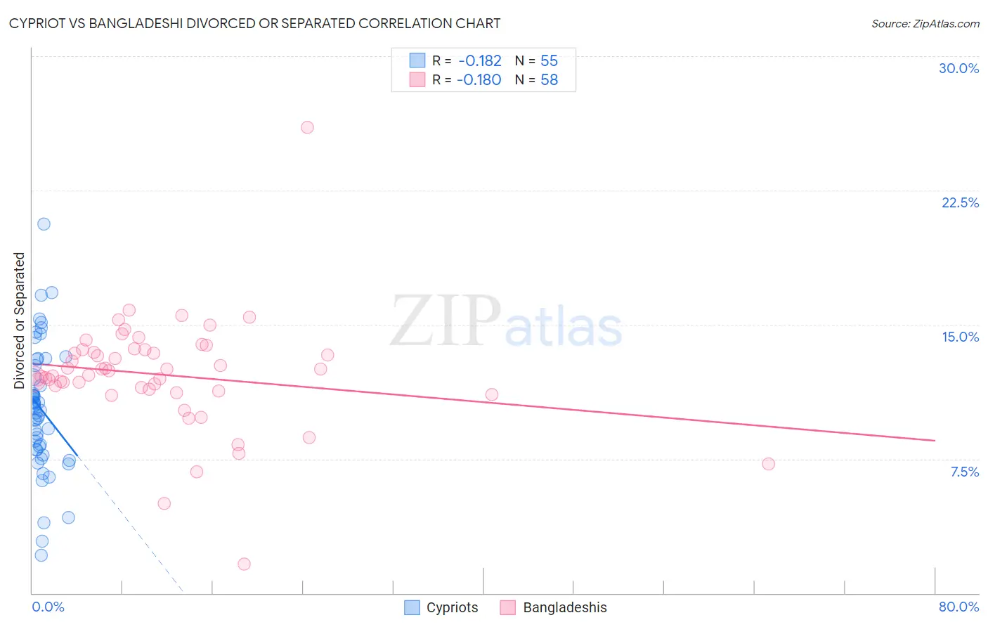 Cypriot vs Bangladeshi Divorced or Separated