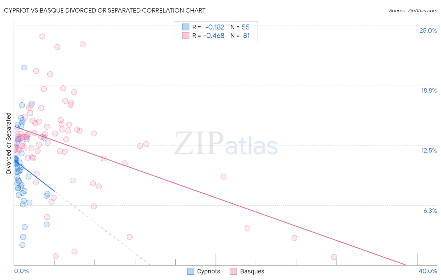 Cypriot vs Basque Divorced or Separated
