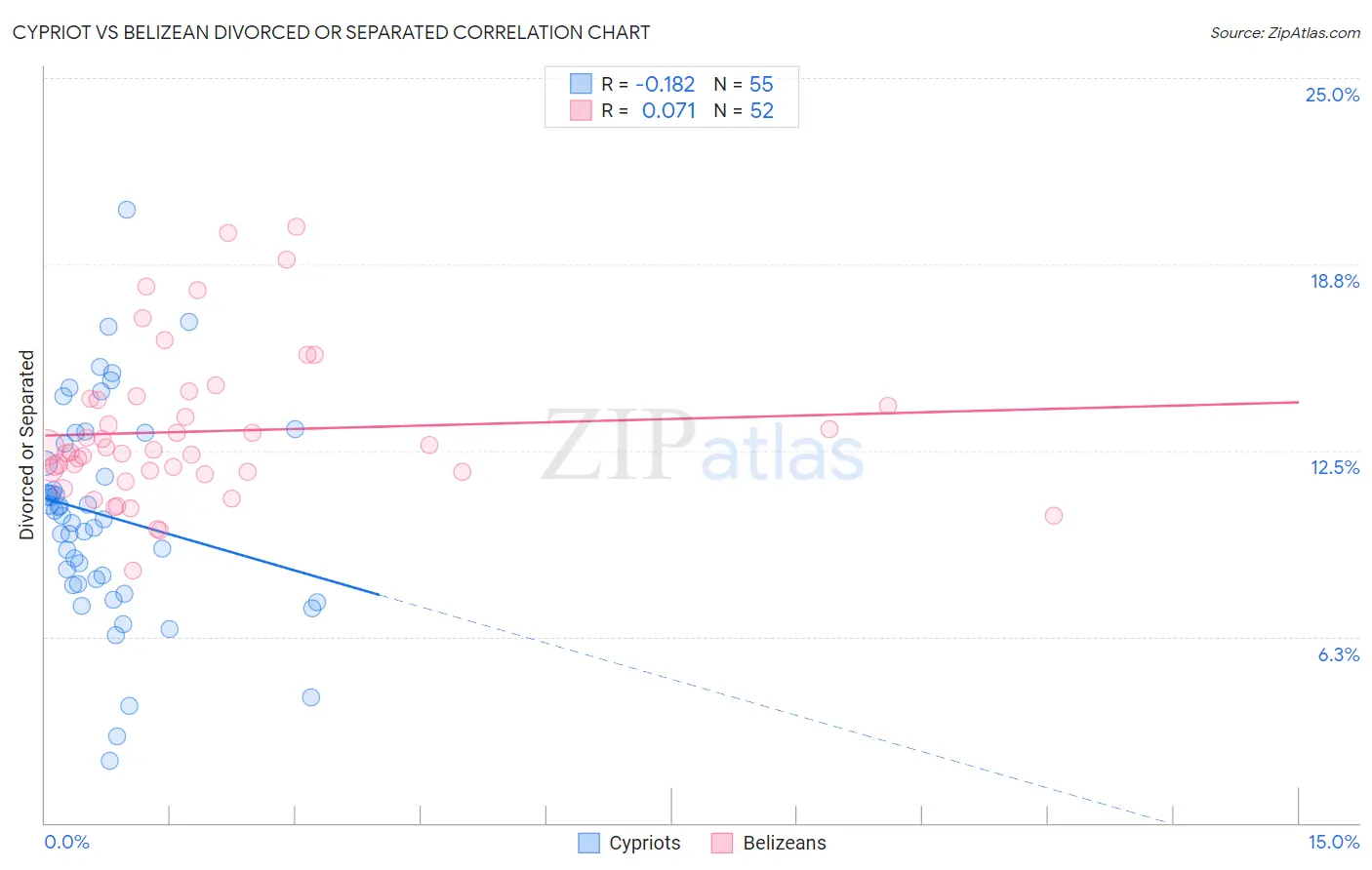 Cypriot vs Belizean Divorced or Separated