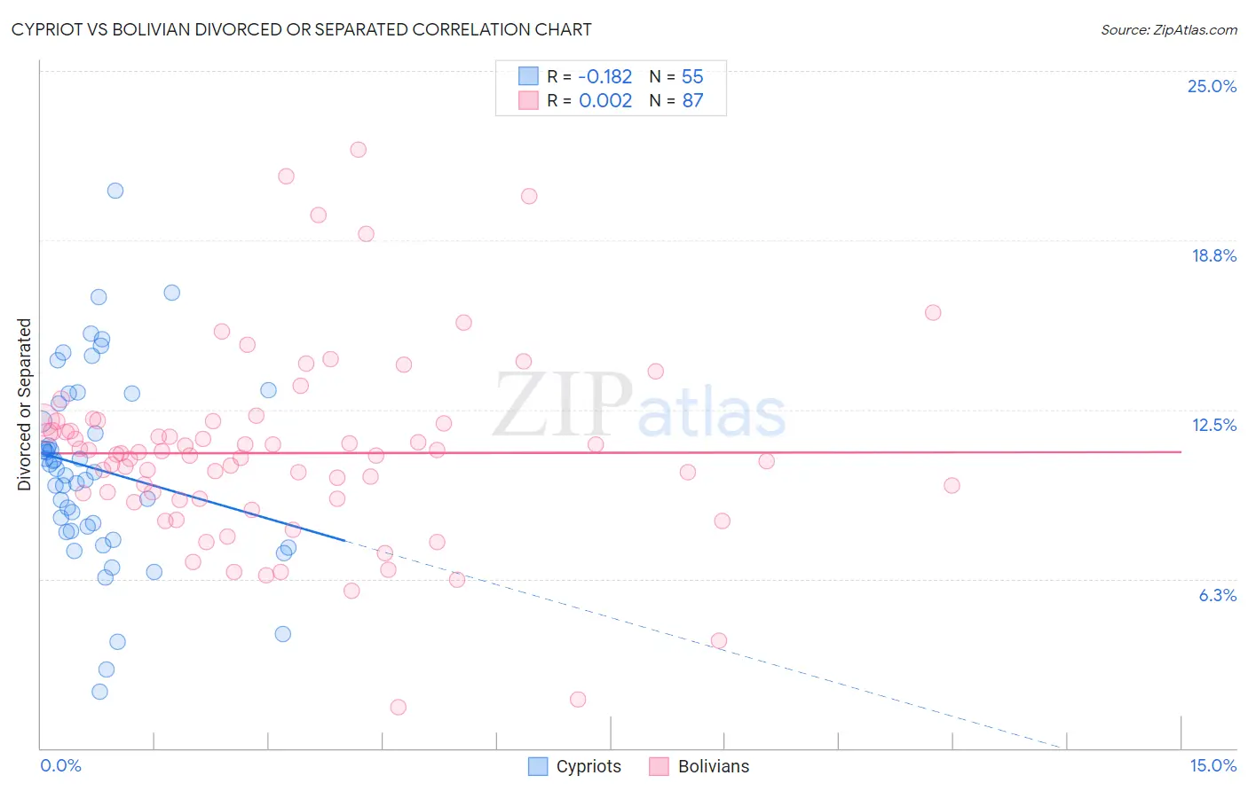 Cypriot vs Bolivian Divorced or Separated