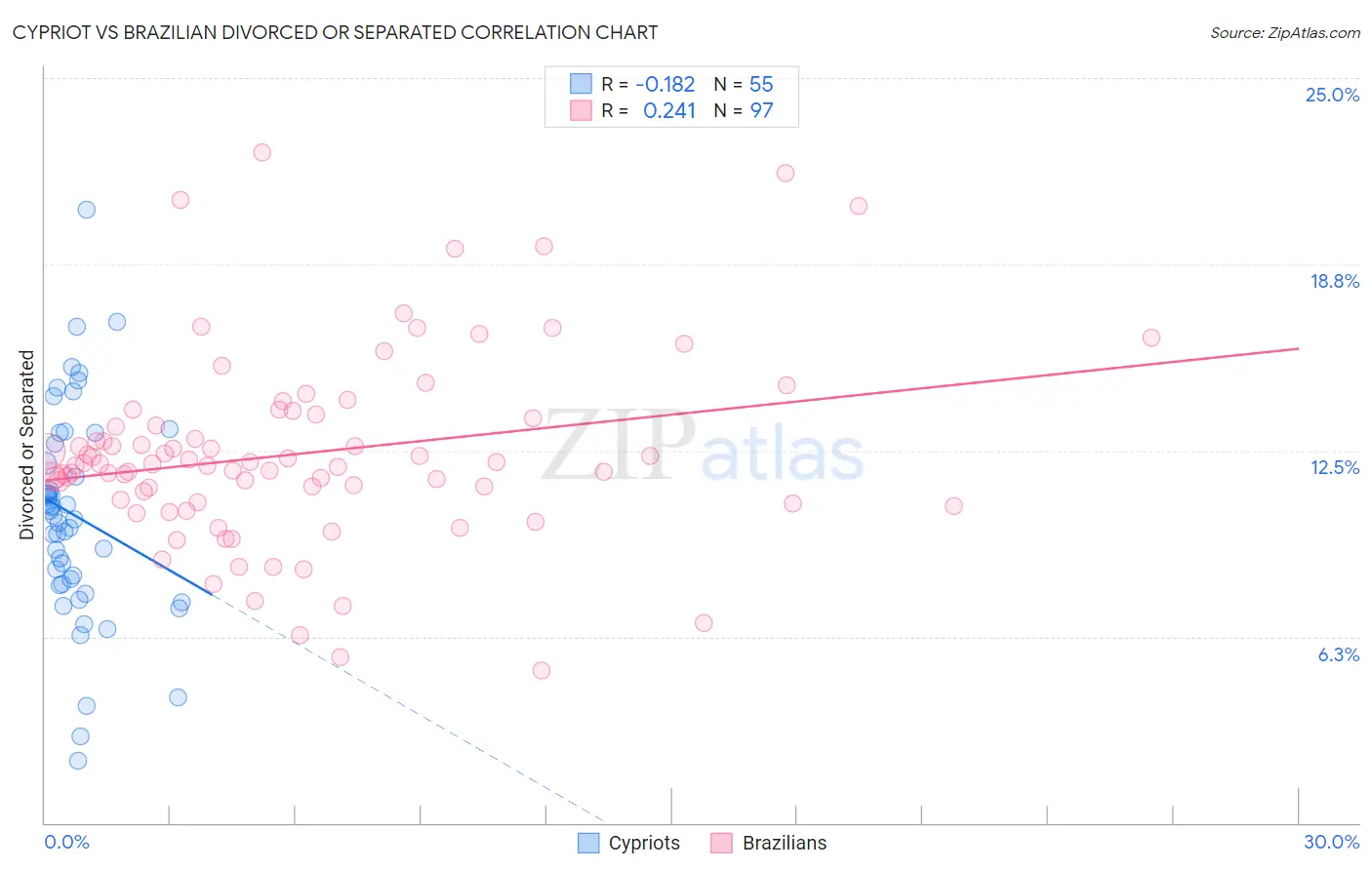 Cypriot vs Brazilian Divorced or Separated