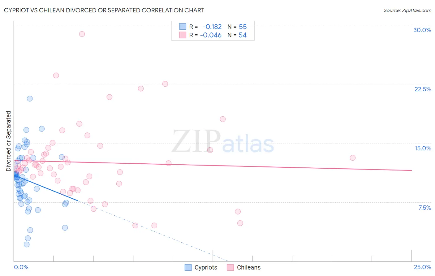 Cypriot vs Chilean Divorced or Separated
