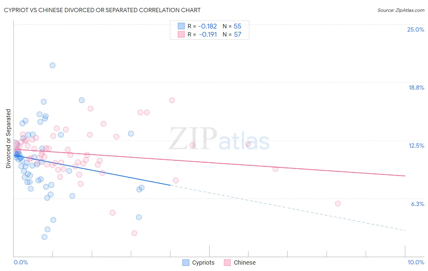 Cypriot vs Chinese Divorced or Separated