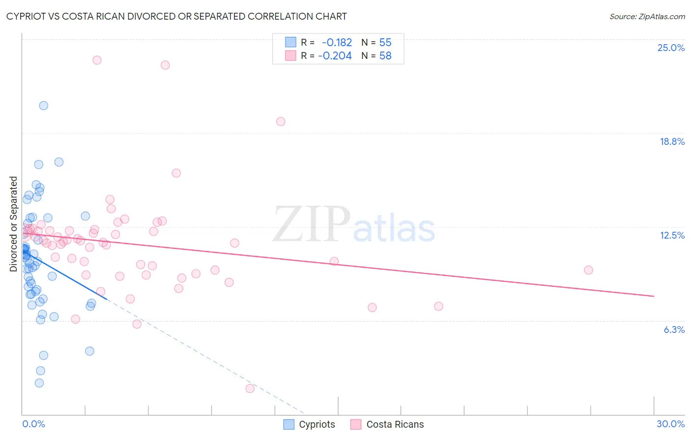 Cypriot vs Costa Rican Divorced or Separated