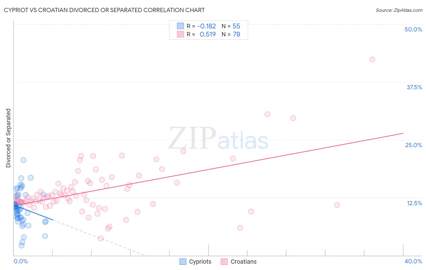 Cypriot vs Croatian Divorced or Separated