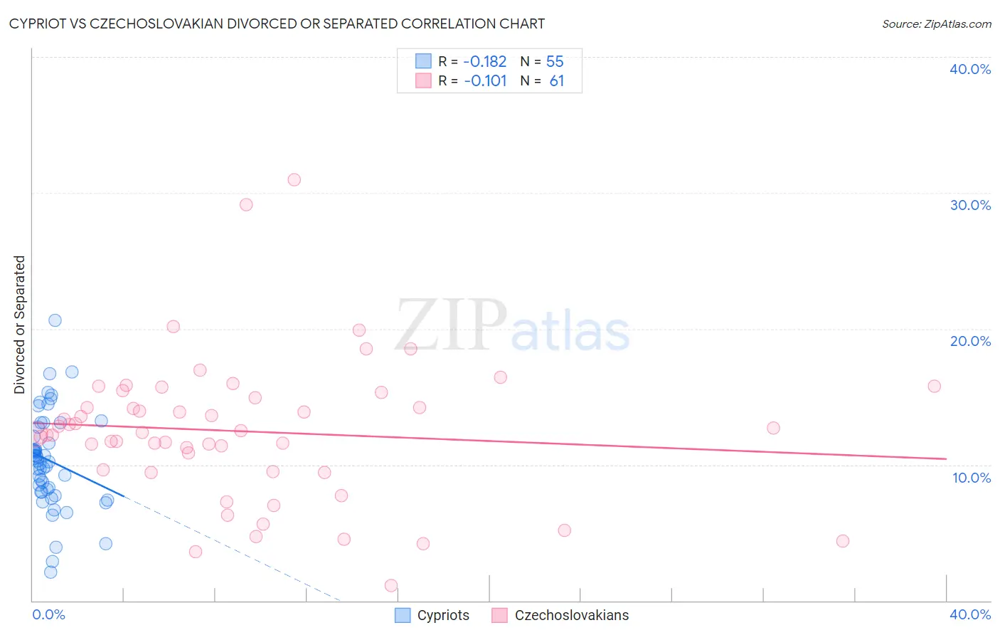 Cypriot vs Czechoslovakian Divorced or Separated