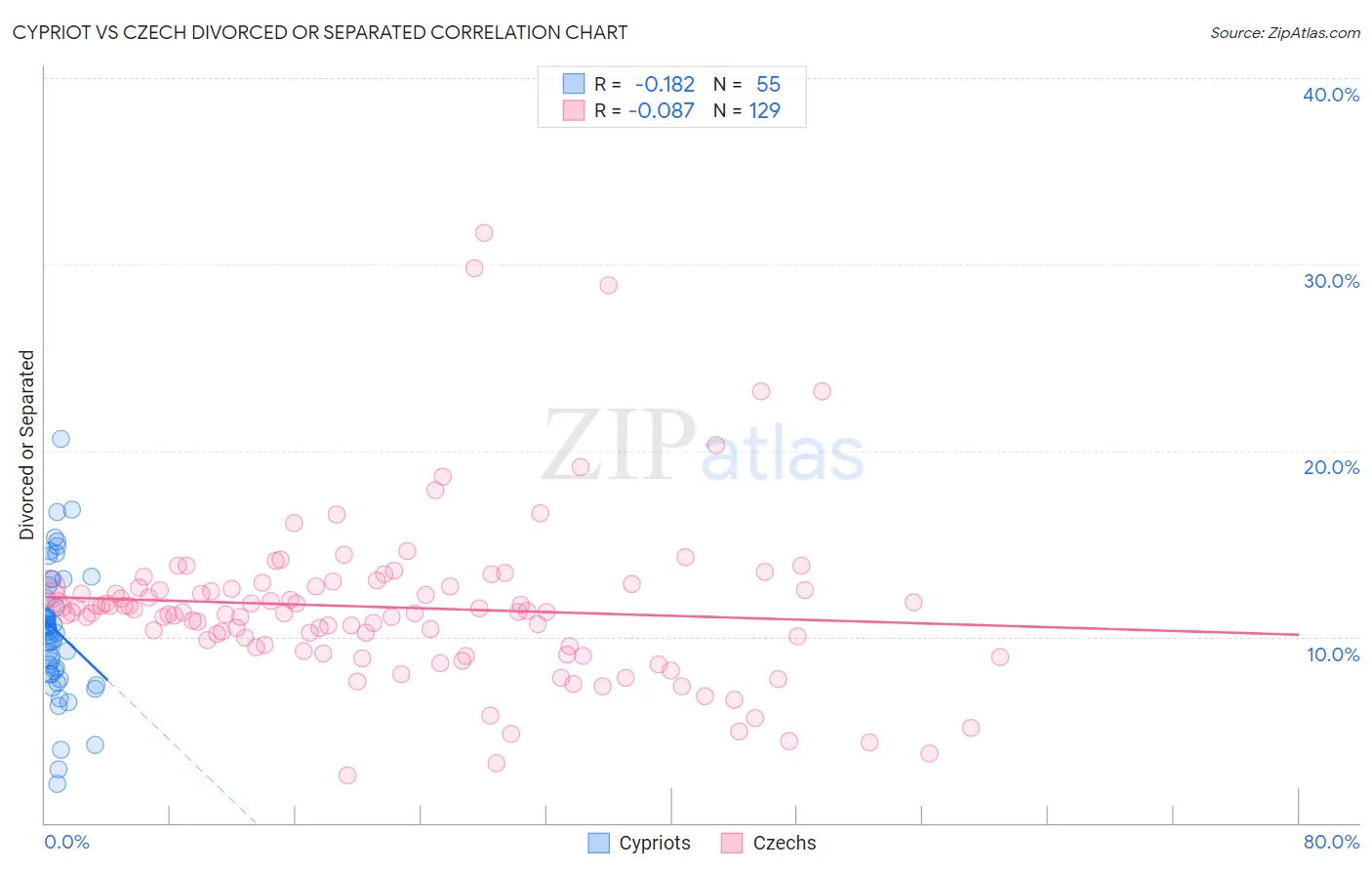 Cypriot vs Czech Divorced or Separated