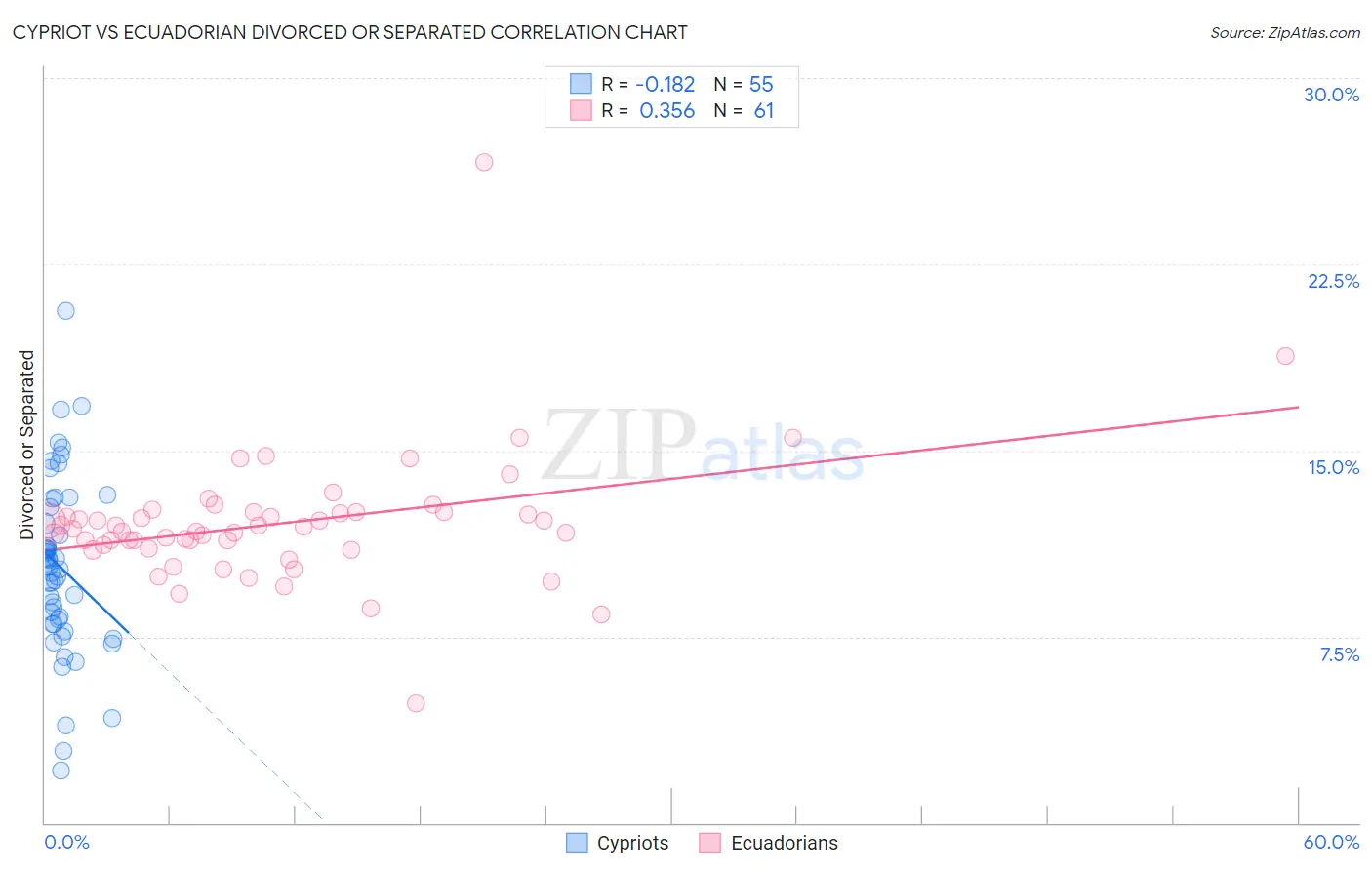 Cypriot vs Ecuadorian Divorced or Separated