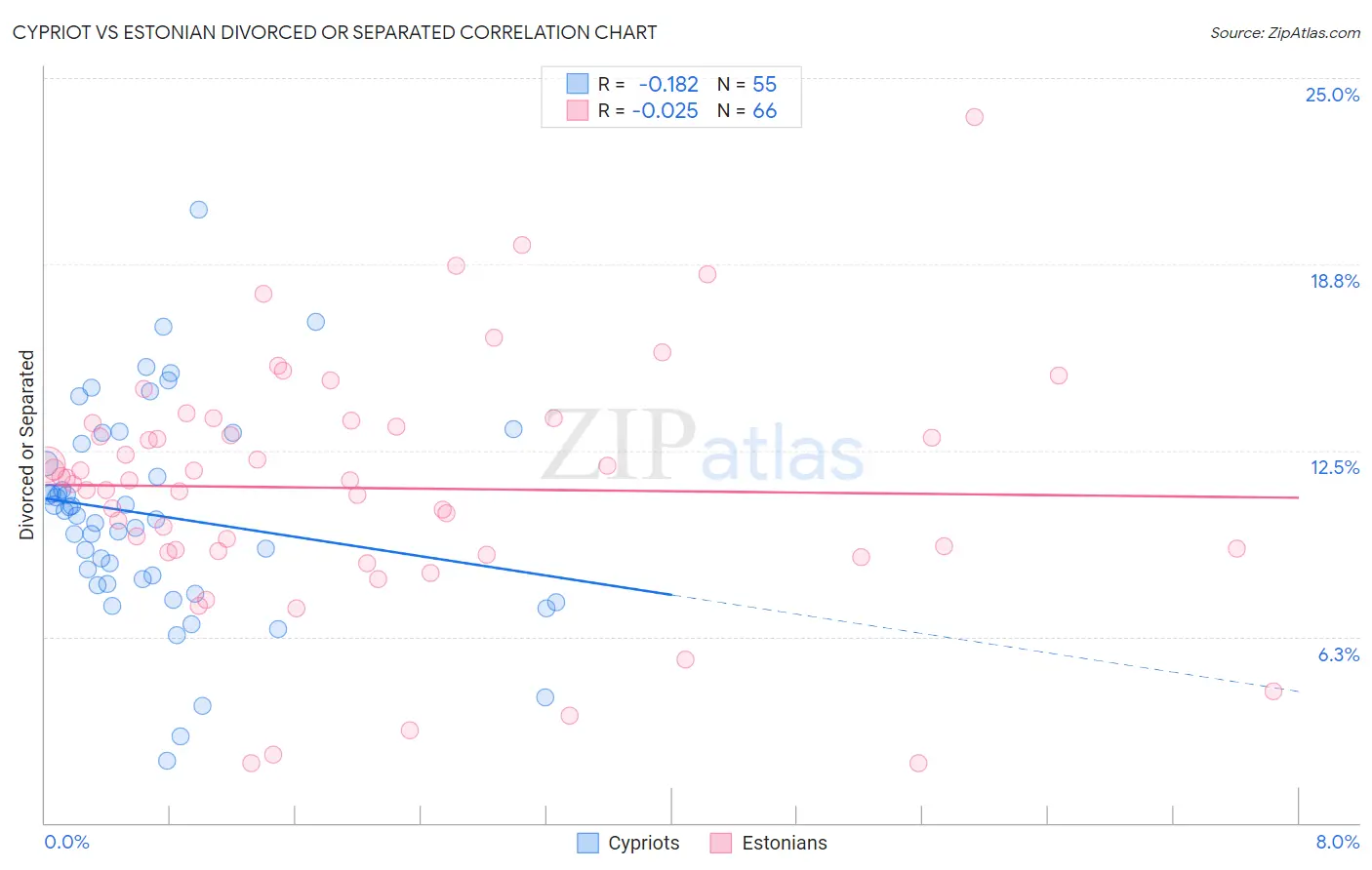 Cypriot vs Estonian Divorced or Separated