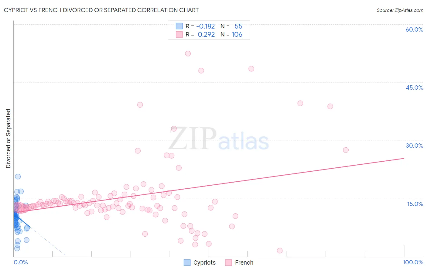 Cypriot vs French Divorced or Separated