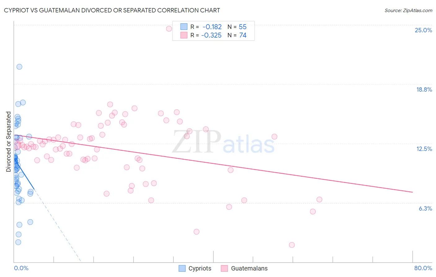 Cypriot vs Guatemalan Divorced or Separated