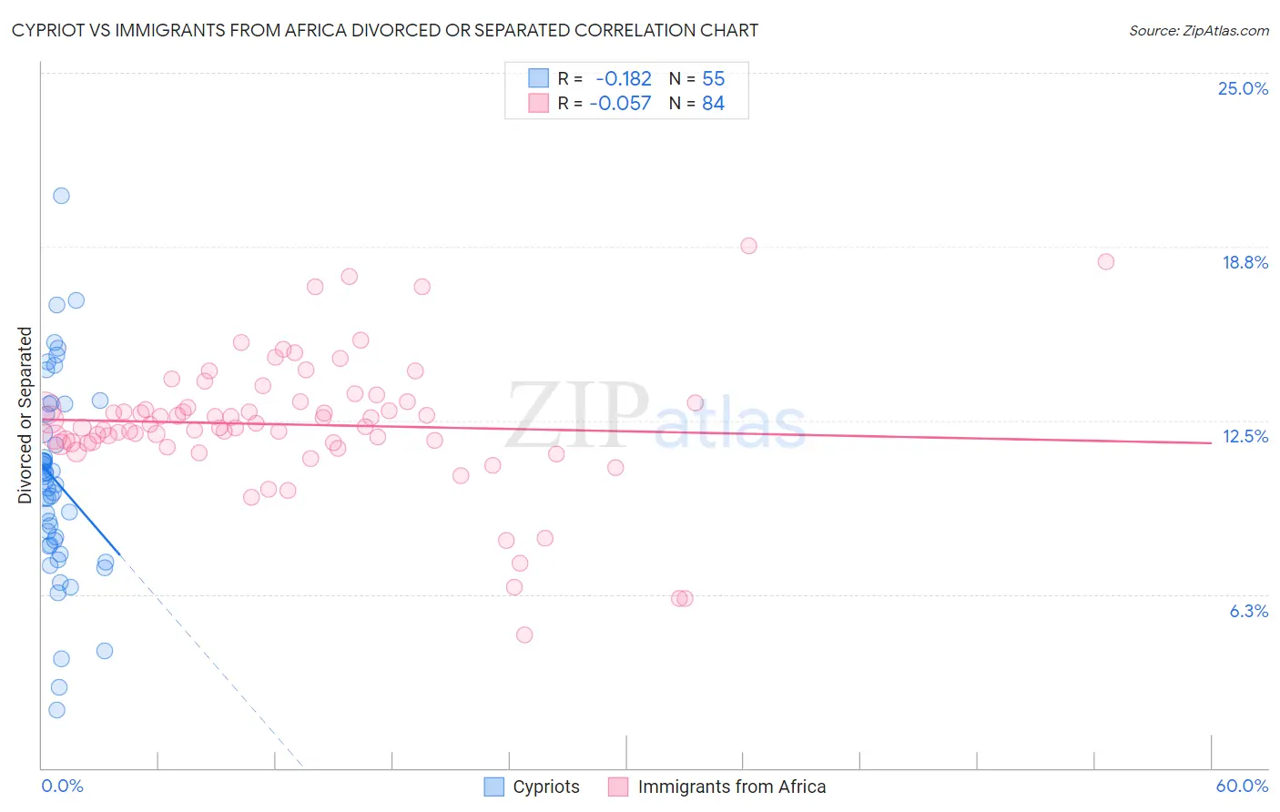 Cypriot vs Immigrants from Africa Divorced or Separated