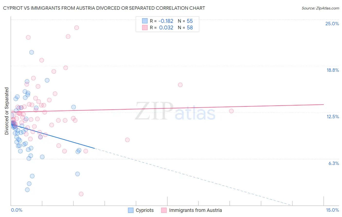 Cypriot vs Immigrants from Austria Divorced or Separated