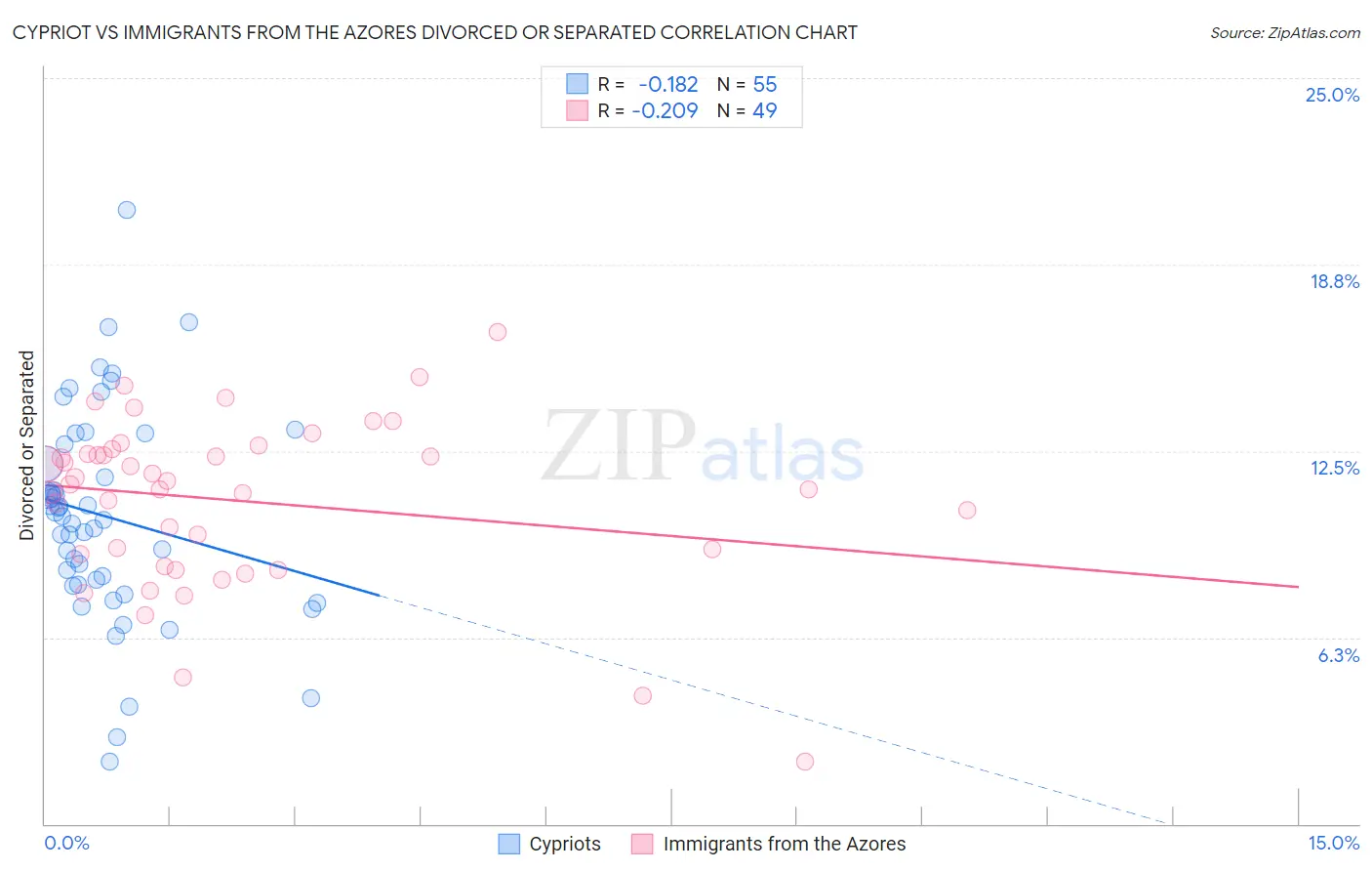 Cypriot vs Immigrants from the Azores Divorced or Separated