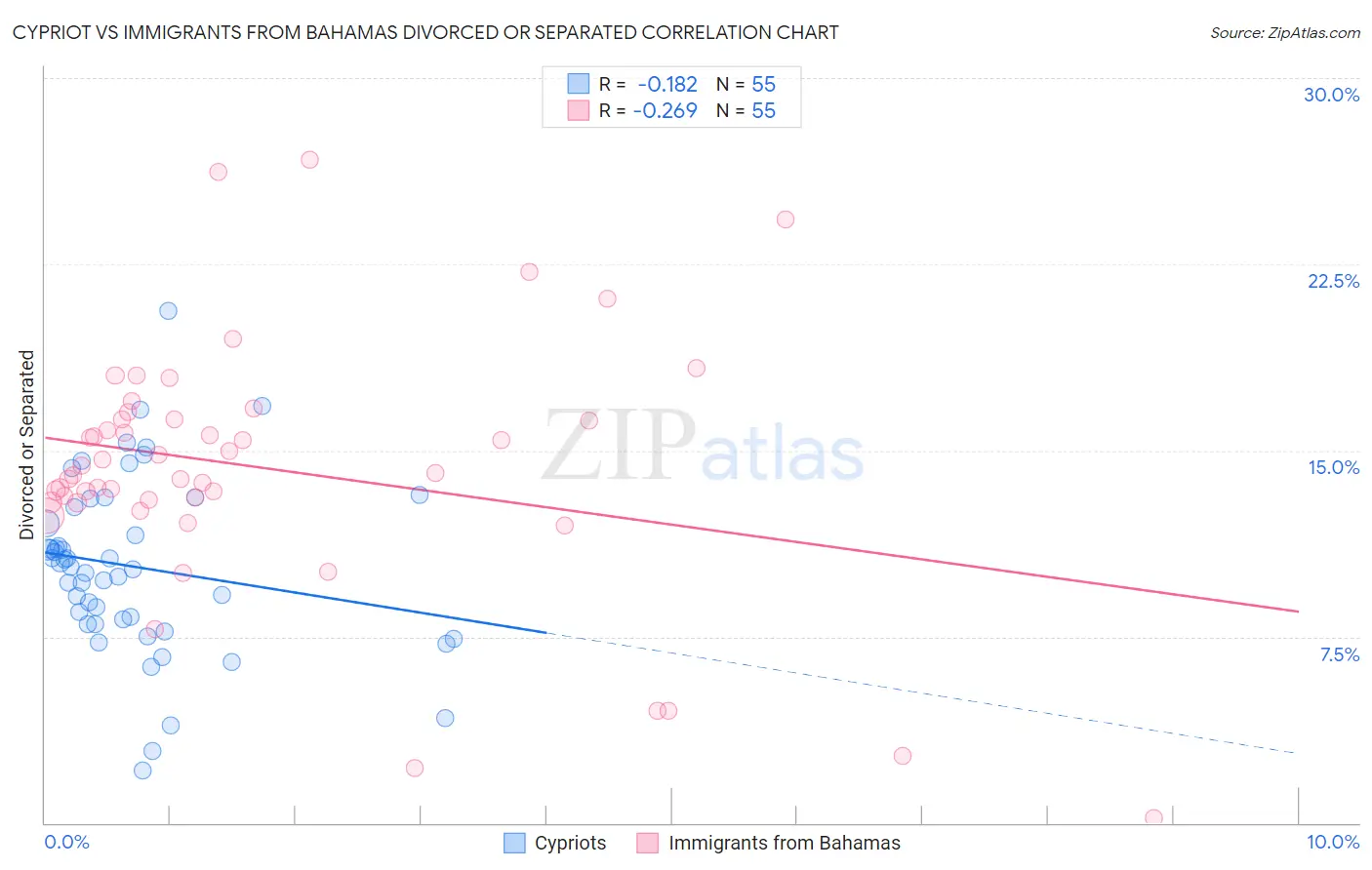 Cypriot vs Immigrants from Bahamas Divorced or Separated