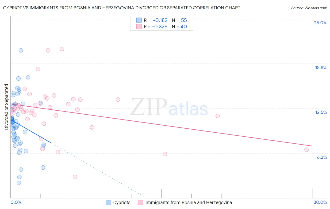 Cypriot vs Immigrants from Bosnia and Herzegovina Divorced or Separated